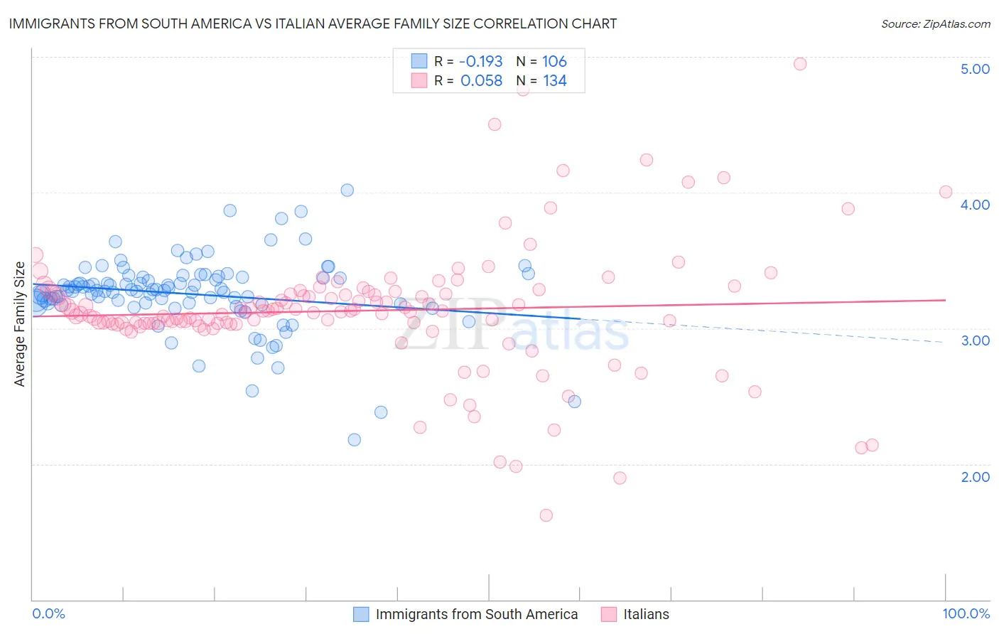 Immigrants from South America vs Italian Average Family Size