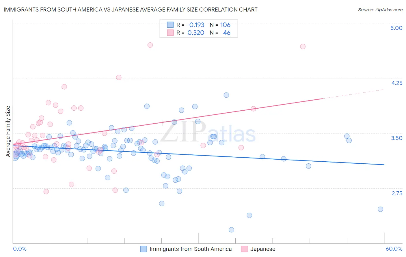 Immigrants from South America vs Japanese Average Family Size