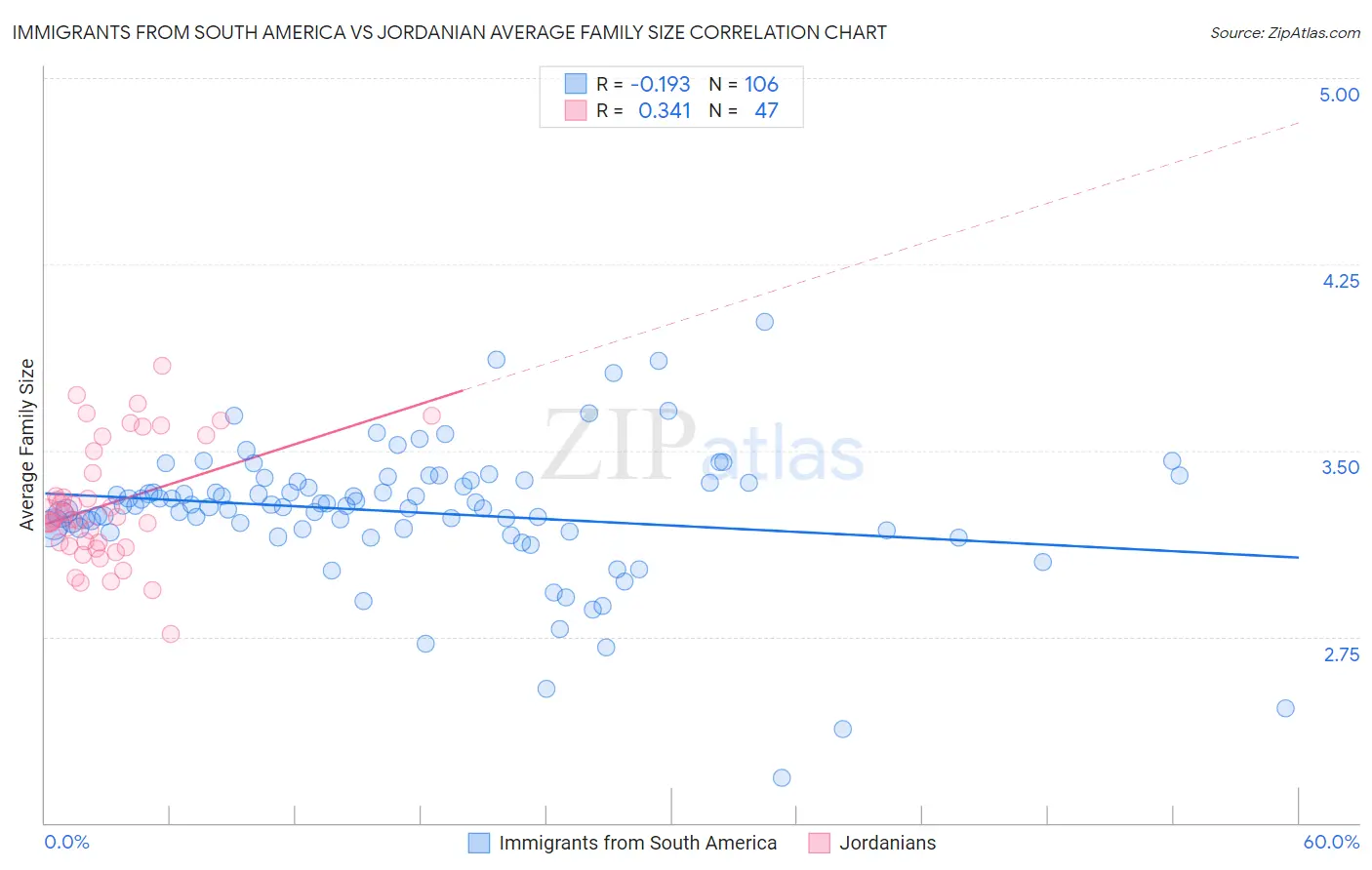 Immigrants from South America vs Jordanian Average Family Size