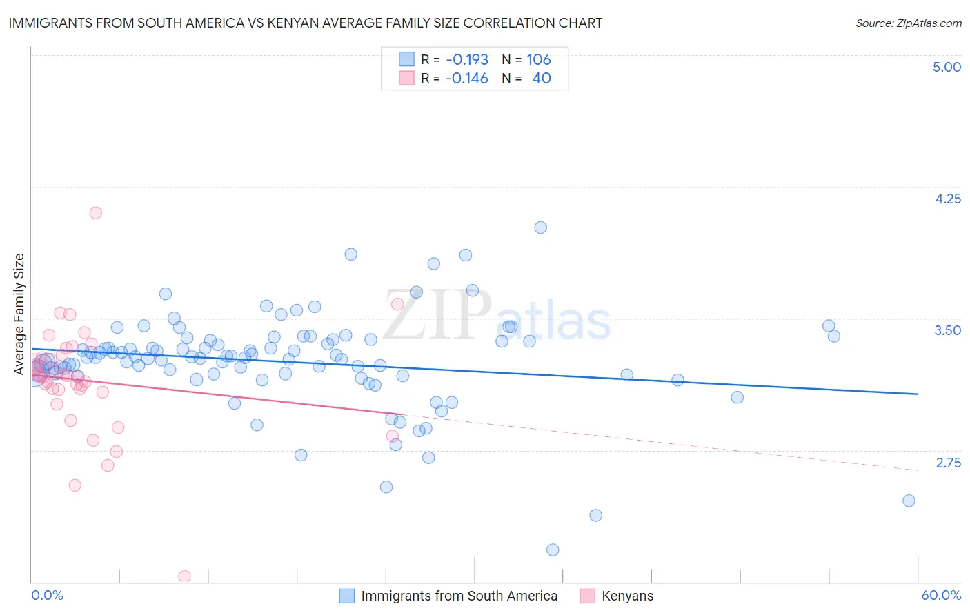 Immigrants from South America vs Kenyan Average Family Size