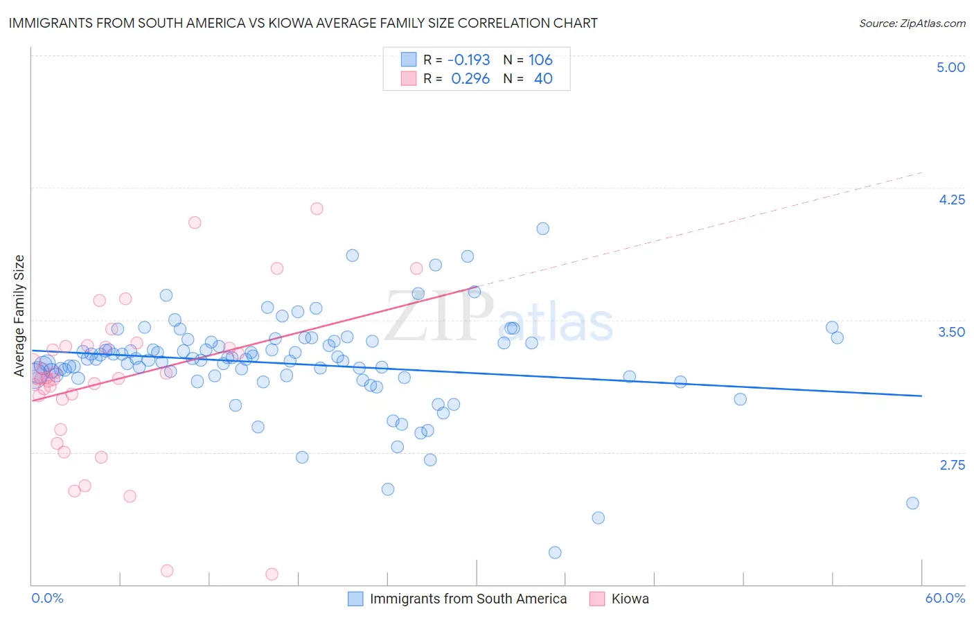 Immigrants from South America vs Kiowa Average Family Size