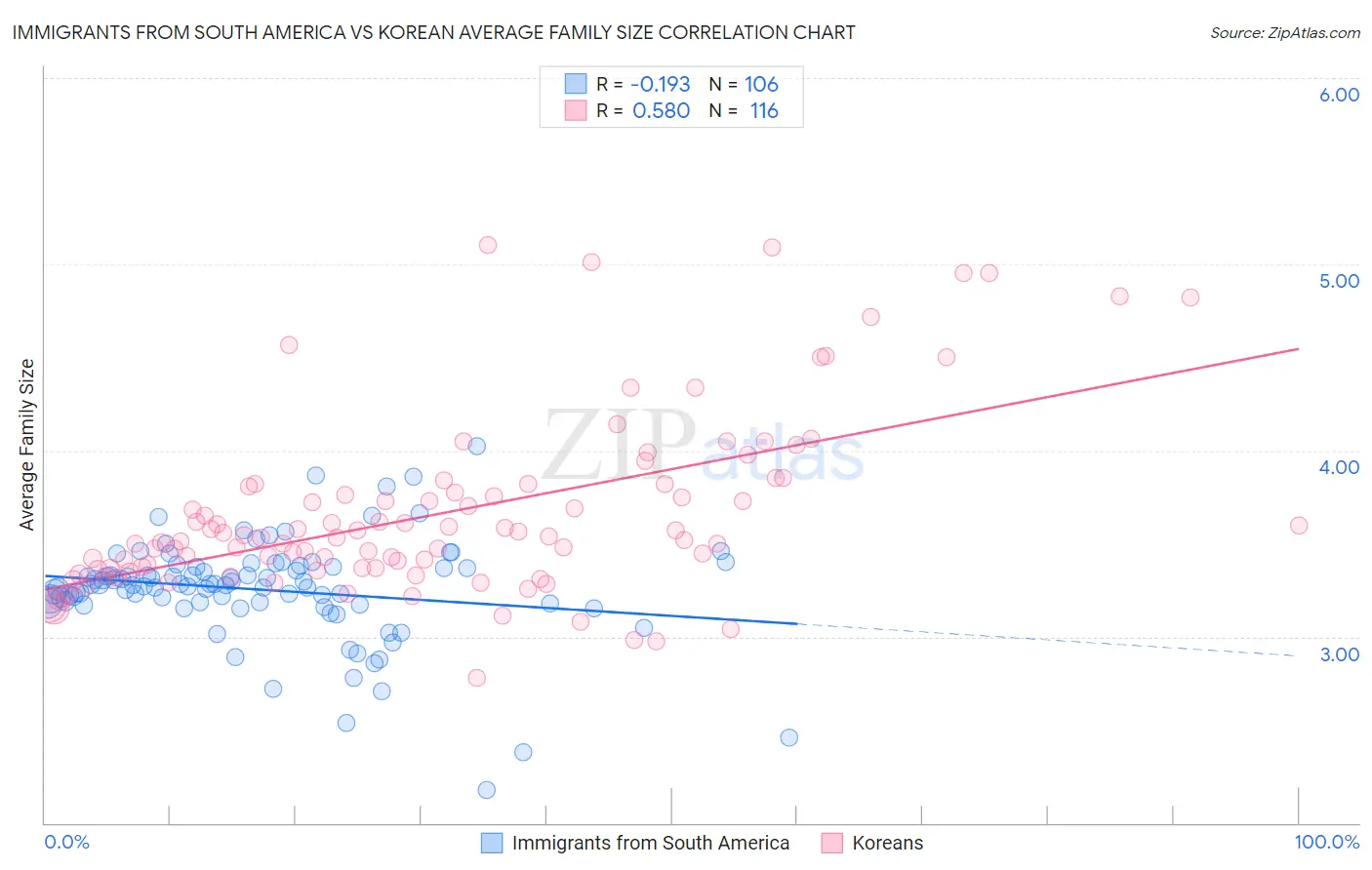 Immigrants from South America vs Korean Average Family Size