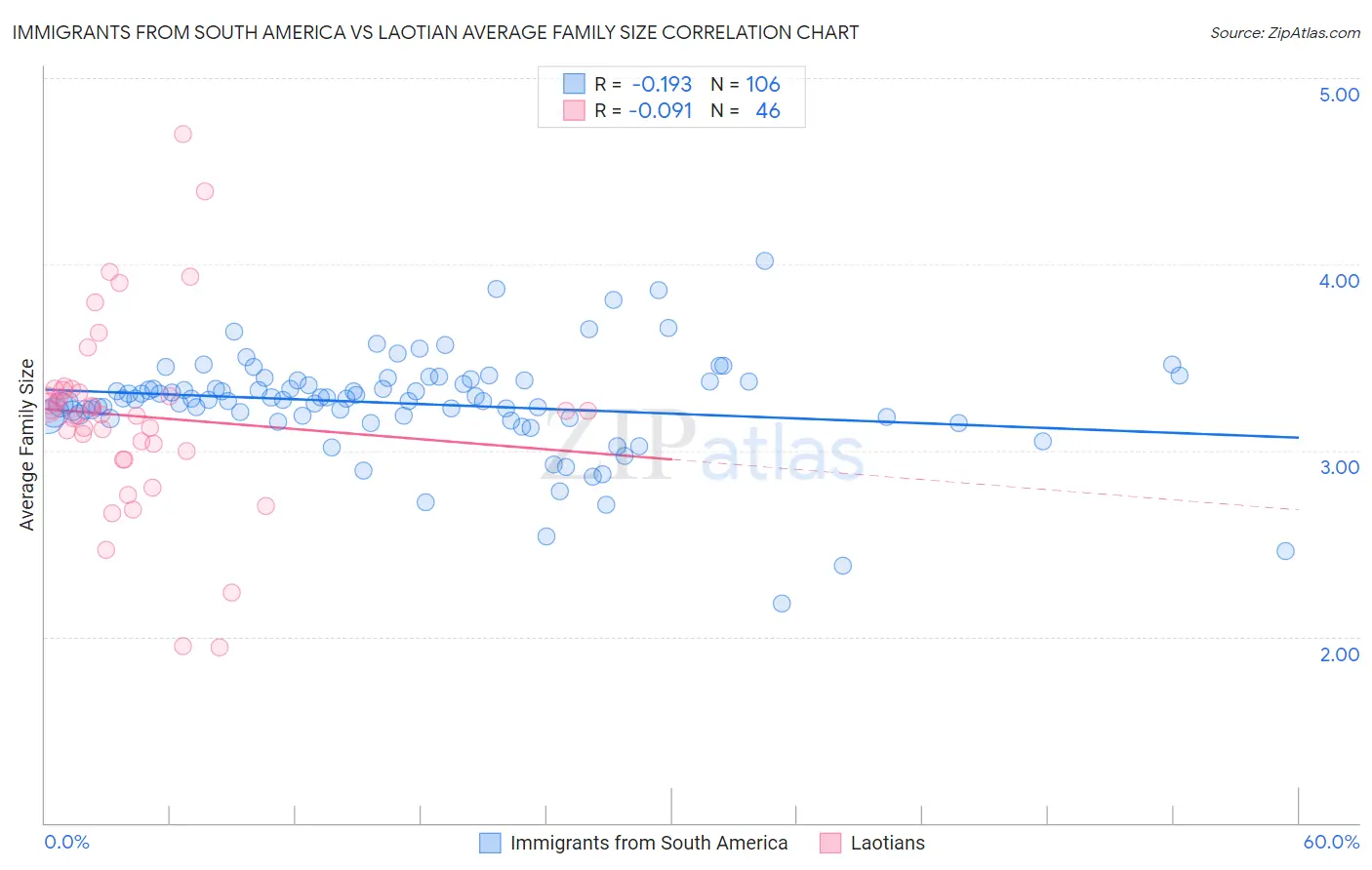 Immigrants from South America vs Laotian Average Family Size