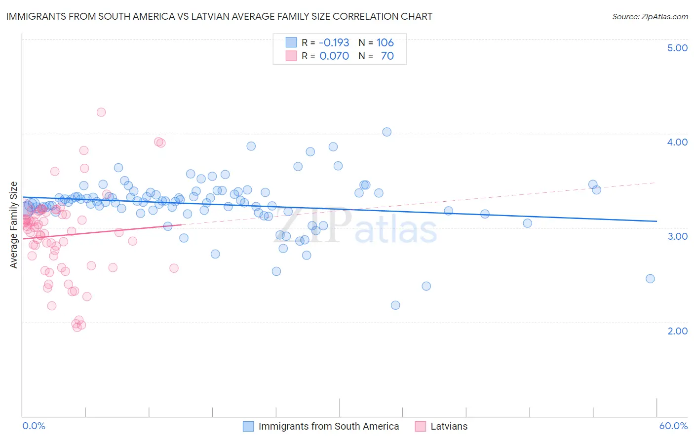 Immigrants from South America vs Latvian Average Family Size