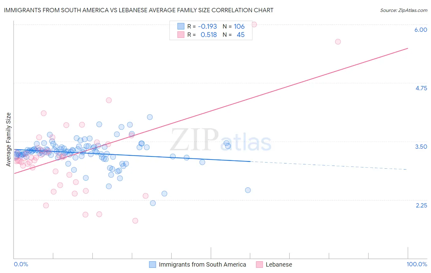 Immigrants from South America vs Lebanese Average Family Size