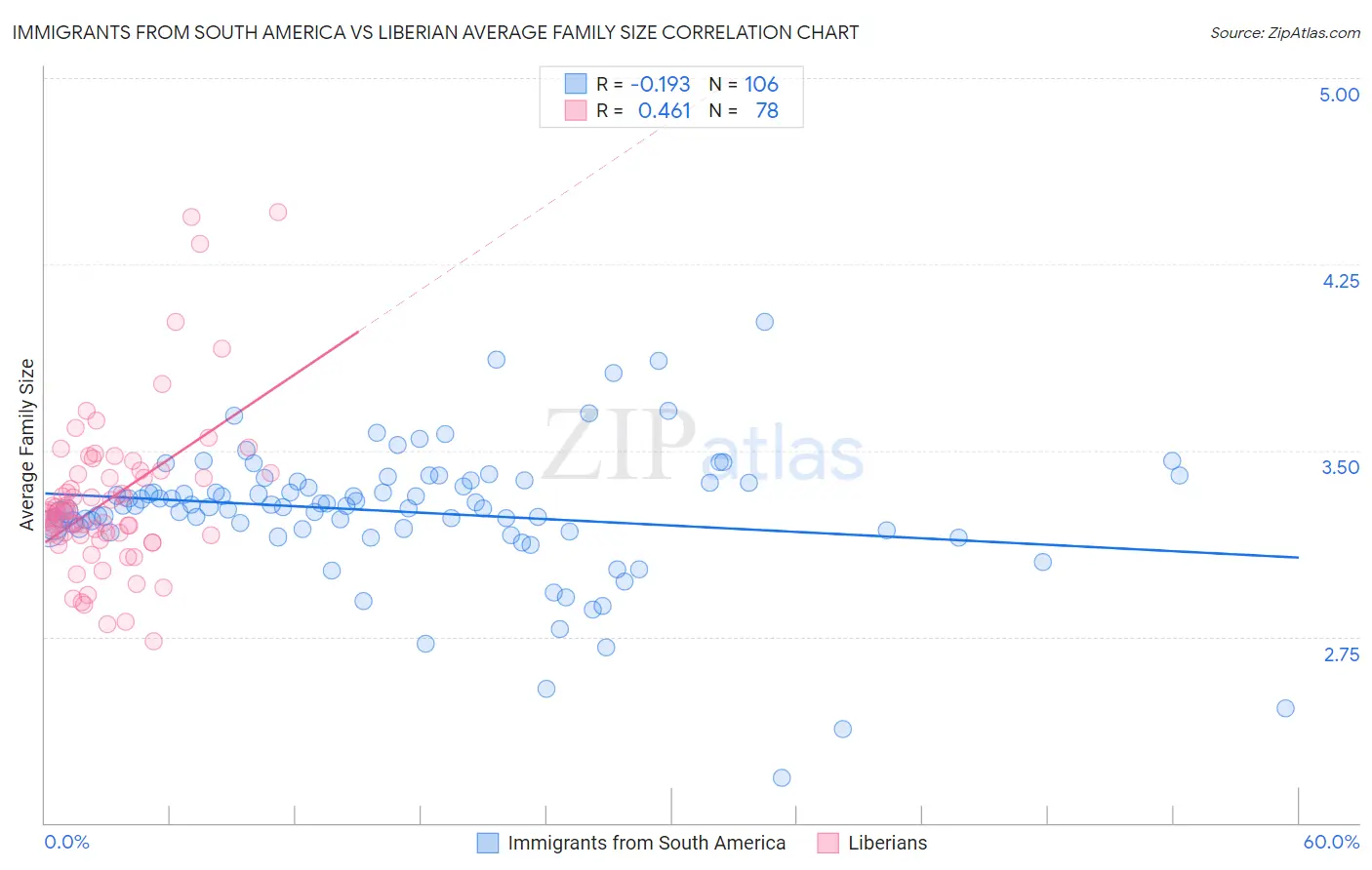 Immigrants from South America vs Liberian Average Family Size