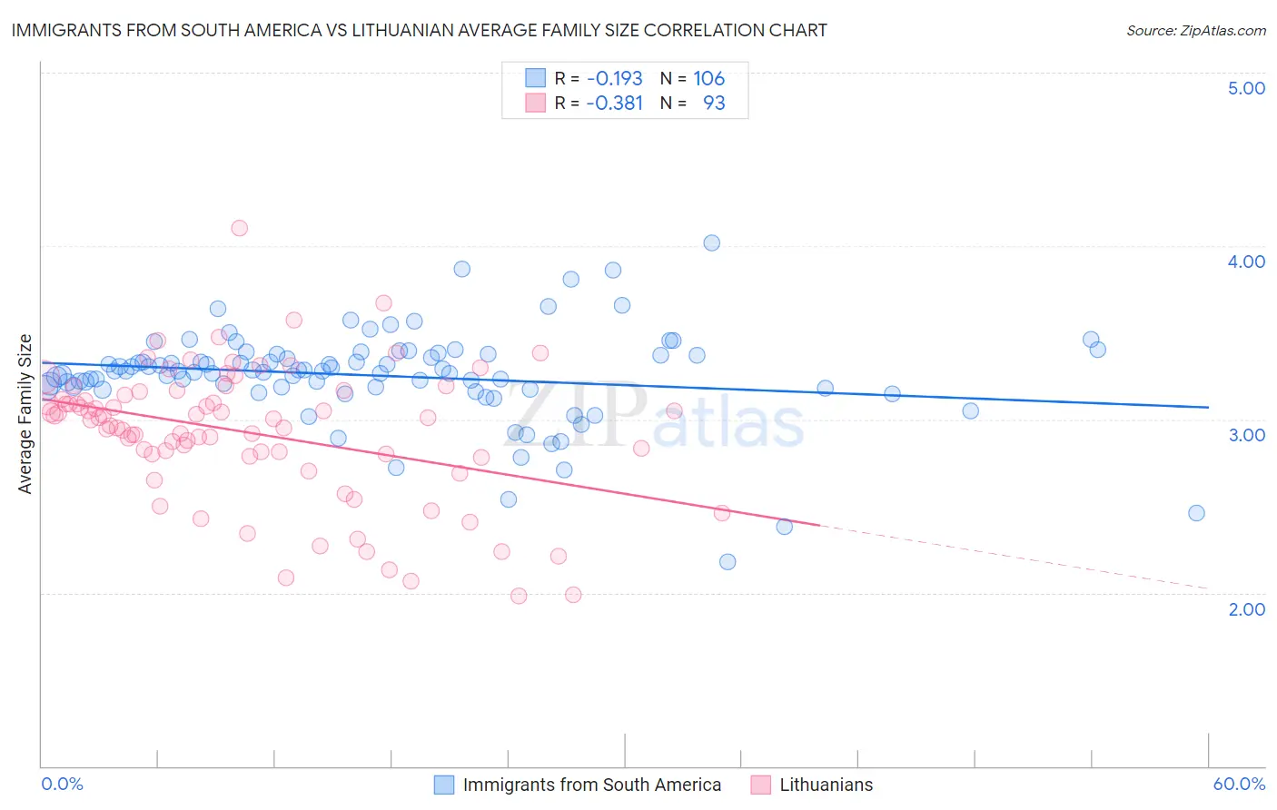 Immigrants from South America vs Lithuanian Average Family Size