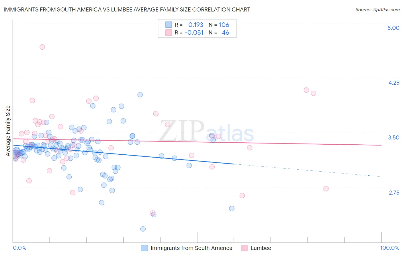 Immigrants from South America vs Lumbee Average Family Size