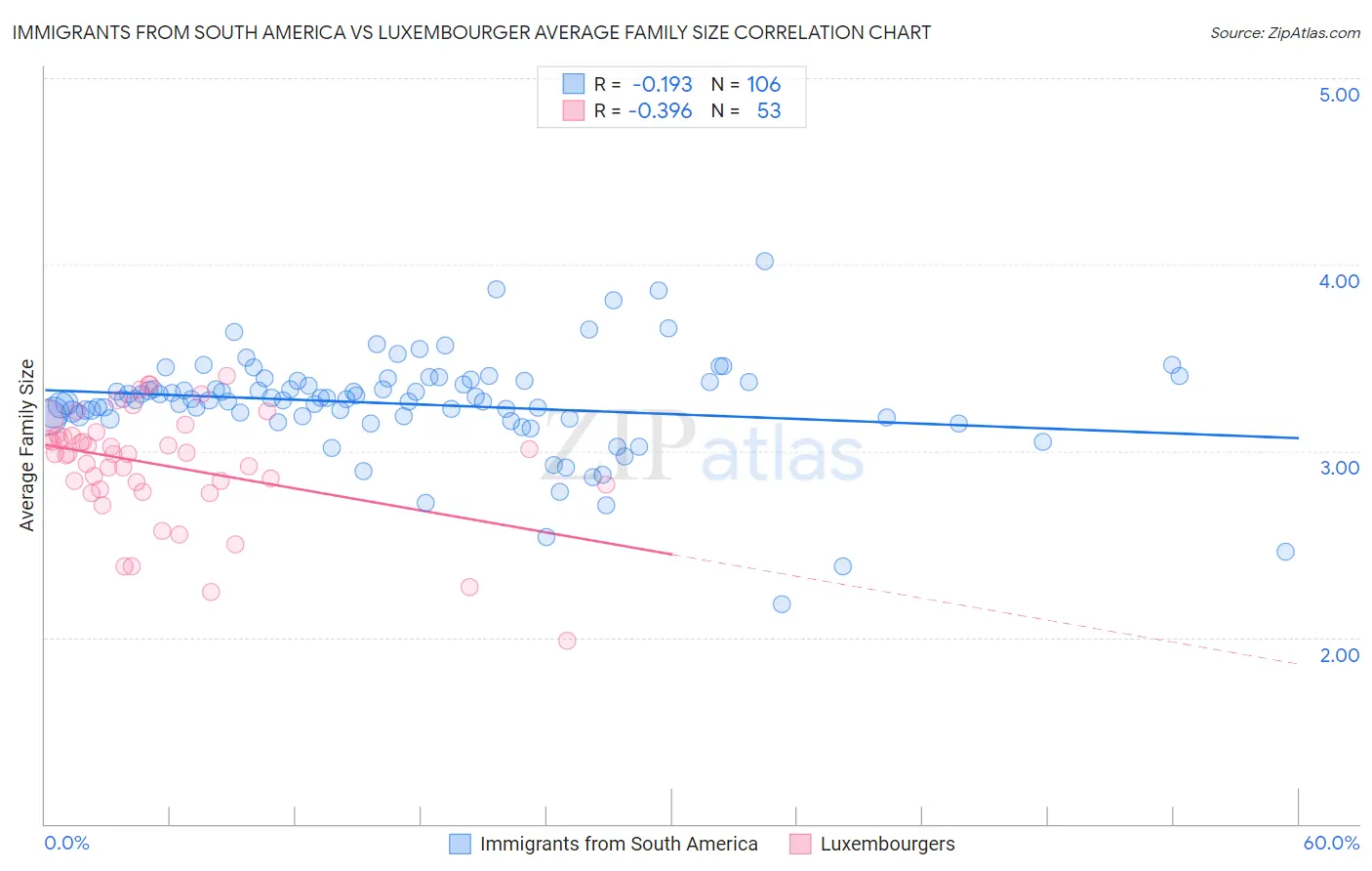Immigrants from South America vs Luxembourger Average Family Size