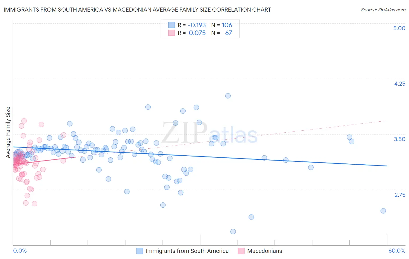 Immigrants from South America vs Macedonian Average Family Size
