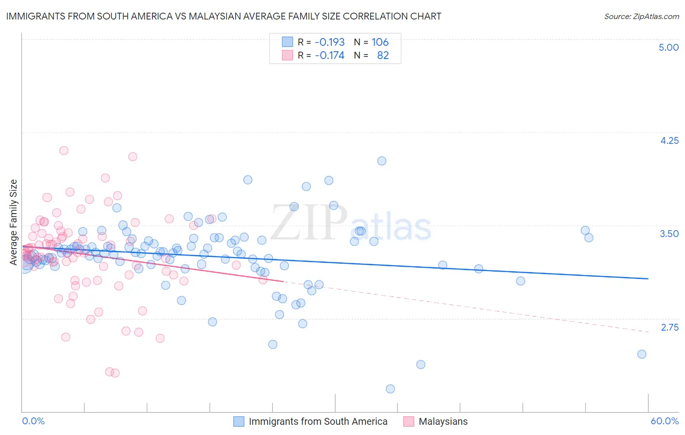 Immigrants from South America vs Malaysian Average Family Size