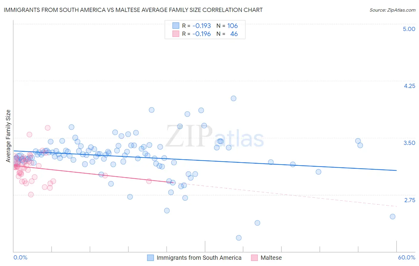 Immigrants from South America vs Maltese Average Family Size