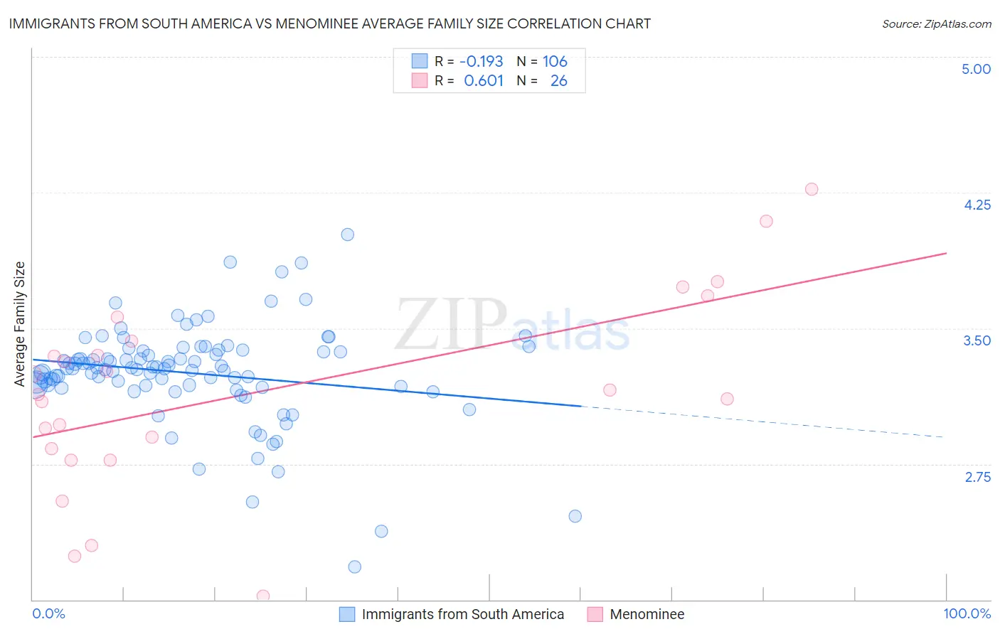 Immigrants from South America vs Menominee Average Family Size