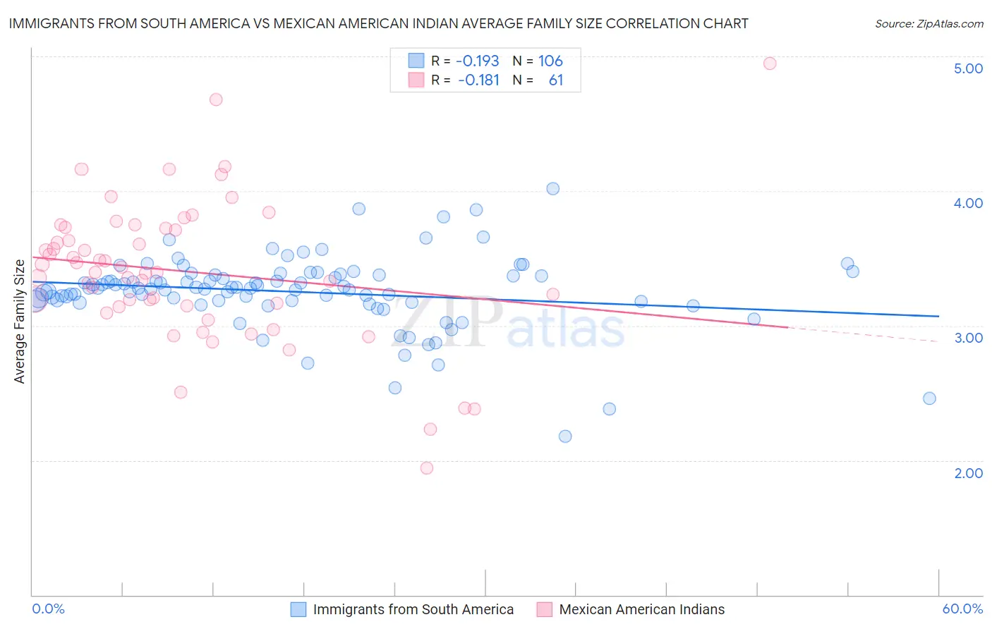 Immigrants from South America vs Mexican American Indian Average Family Size