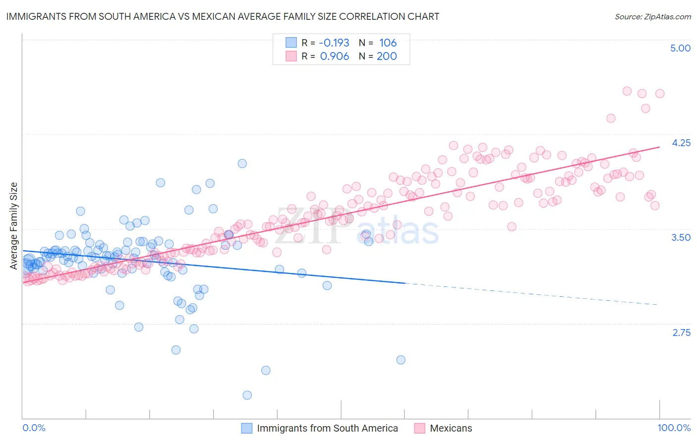Immigrants from South America vs Mexican Average Family Size