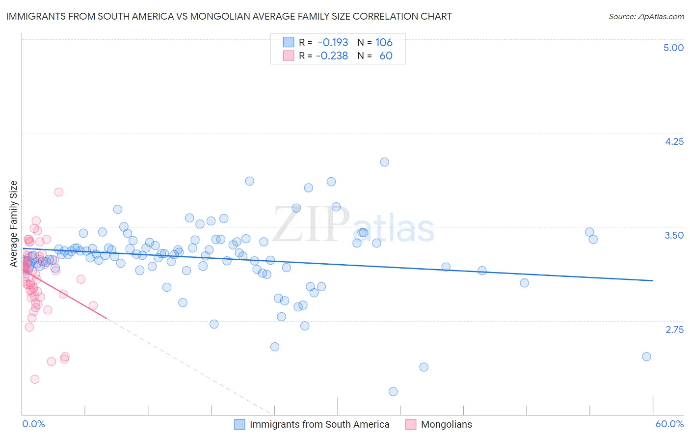 Immigrants from South America vs Mongolian Average Family Size