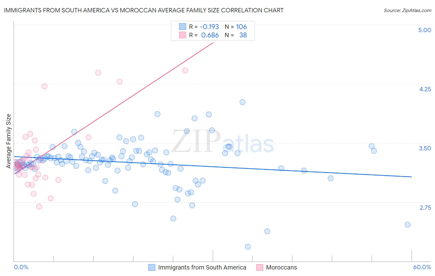 Immigrants from South America vs Moroccan Average Family Size