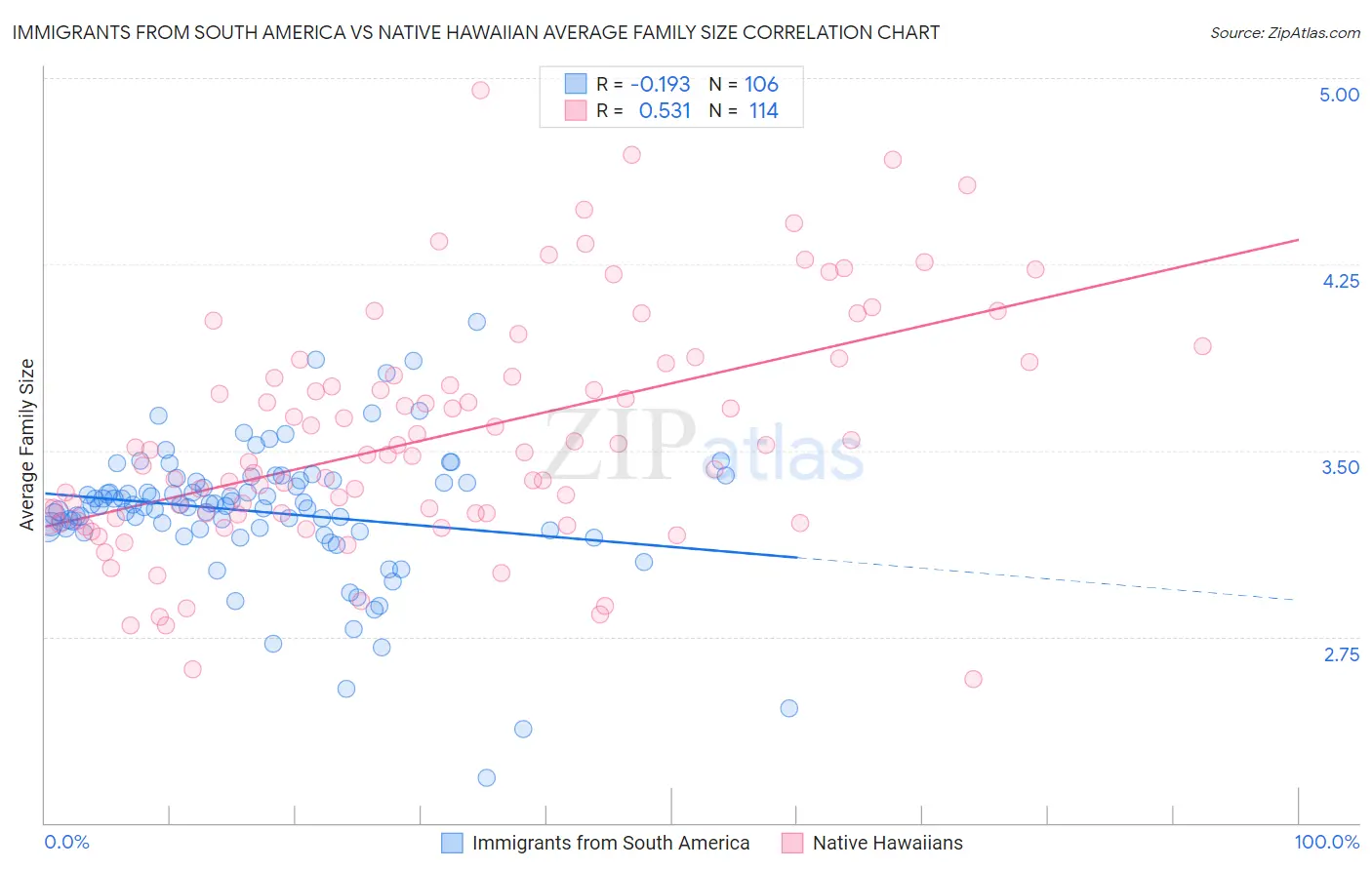 Immigrants from South America vs Native Hawaiian Average Family Size