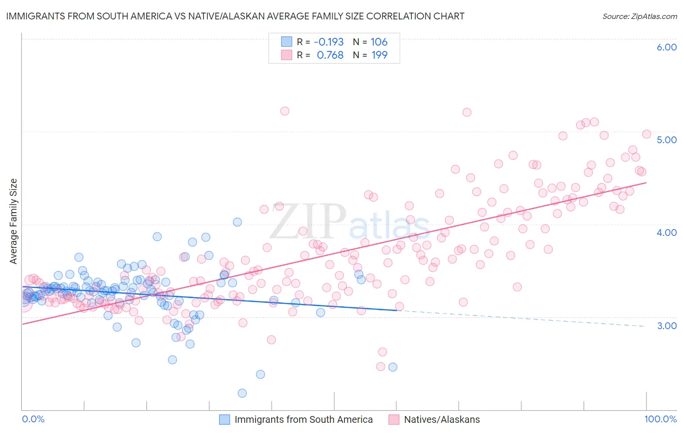 Immigrants from South America vs Native/Alaskan Average Family Size