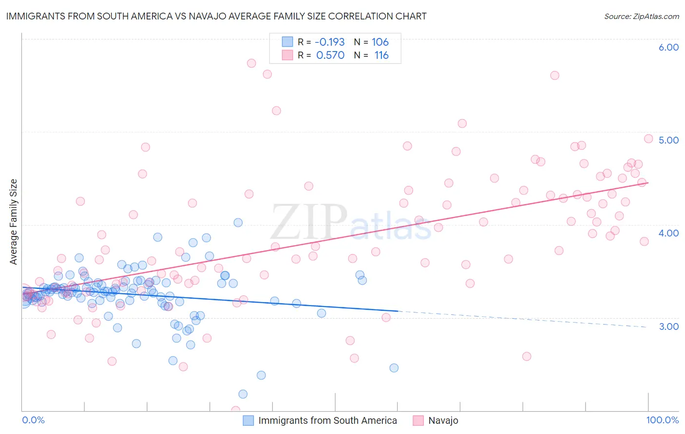 Immigrants from South America vs Navajo Average Family Size