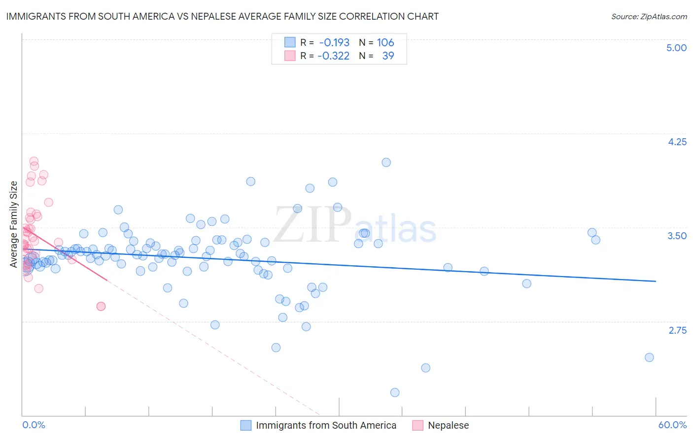 Immigrants from South America vs Nepalese Average Family Size