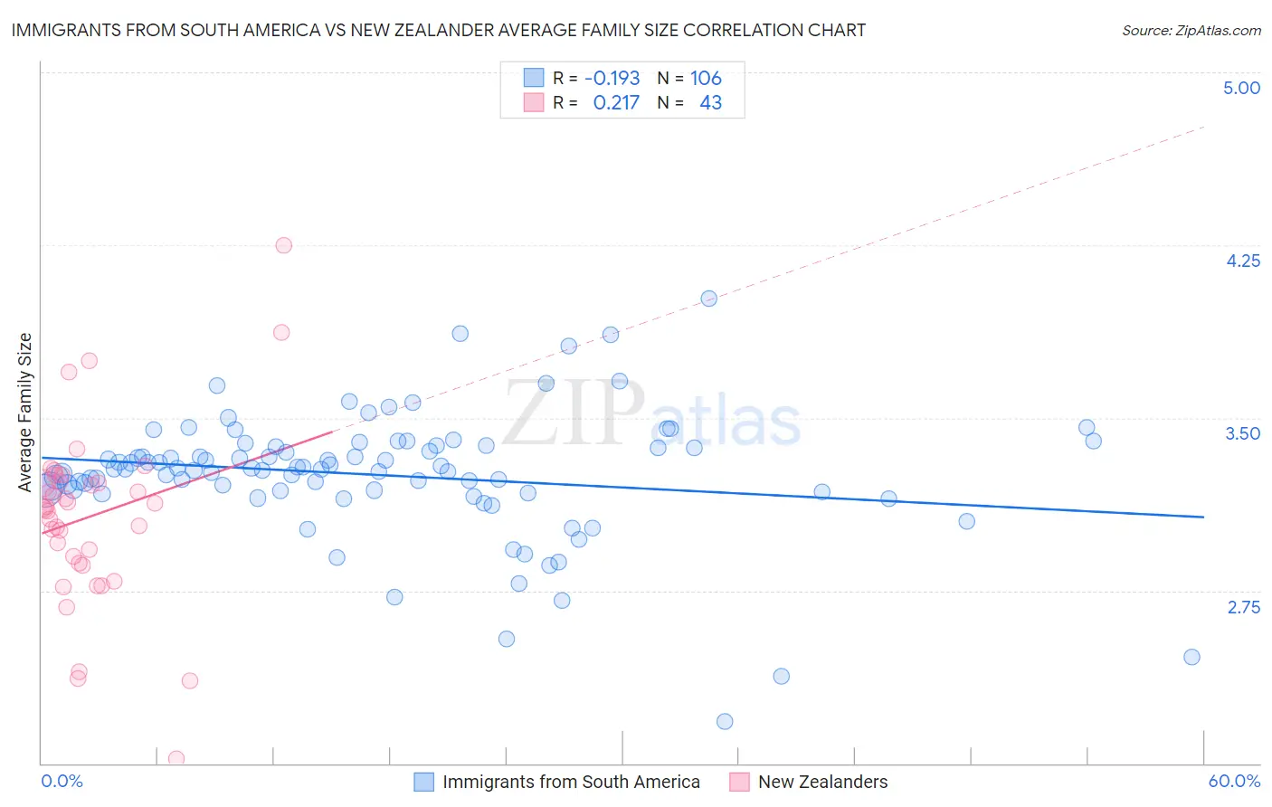 Immigrants from South America vs New Zealander Average Family Size