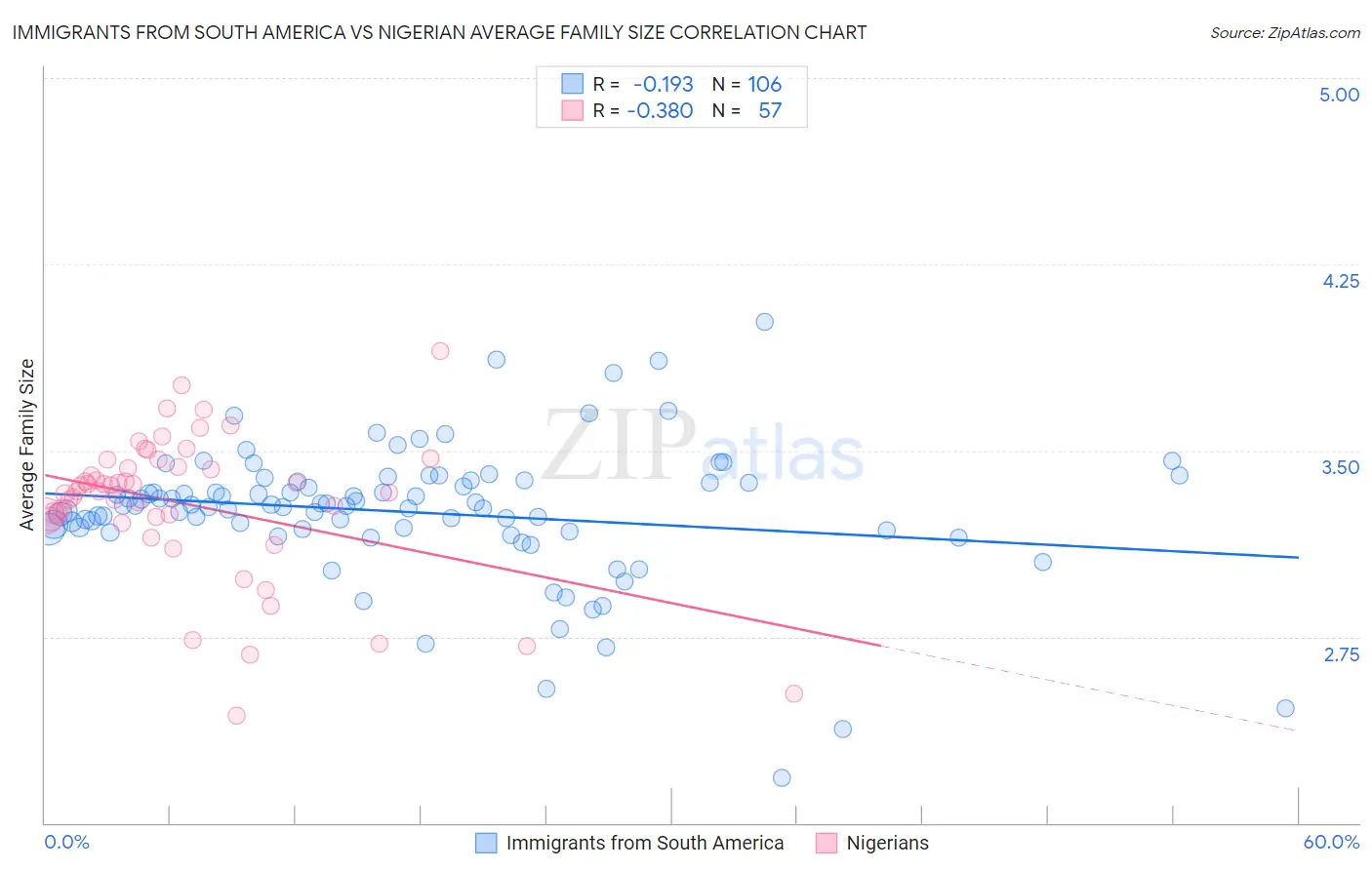 Immigrants from South America vs Nigerian Average Family Size