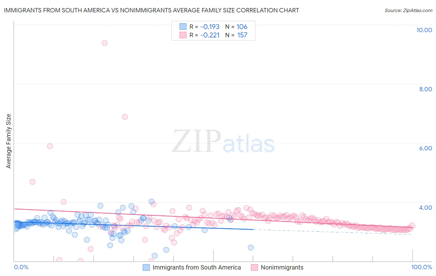 Immigrants from South America vs Nonimmigrants Average Family Size