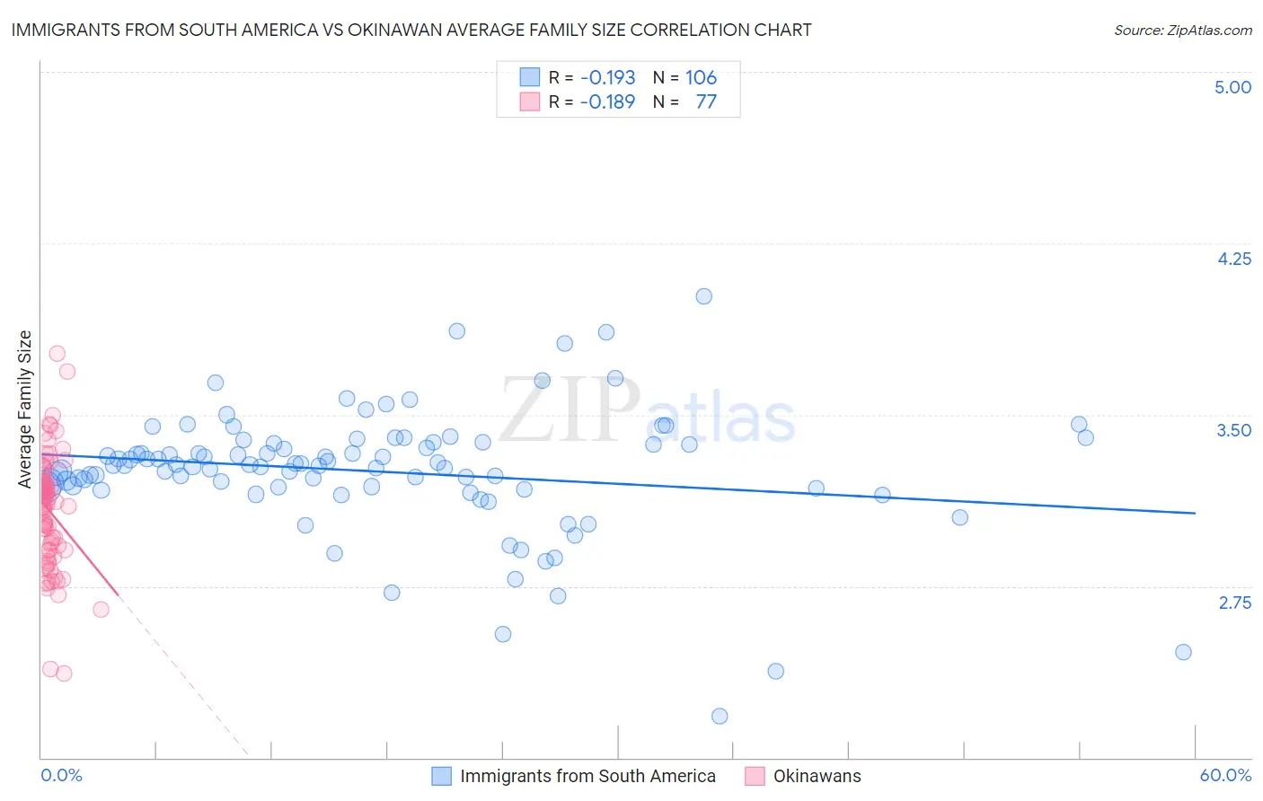 Immigrants from South America vs Okinawan Average Family Size