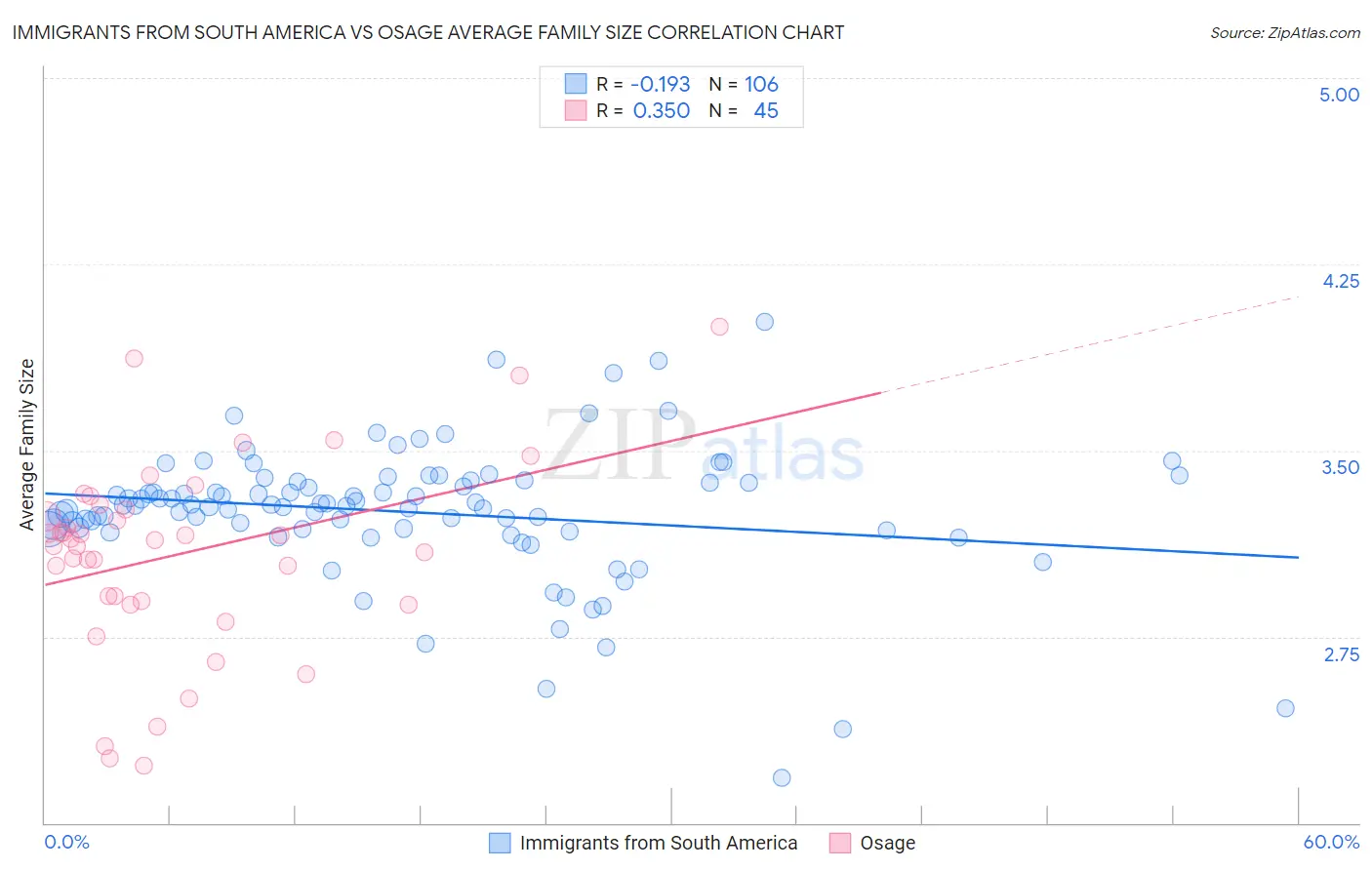 Immigrants from South America vs Osage Average Family Size