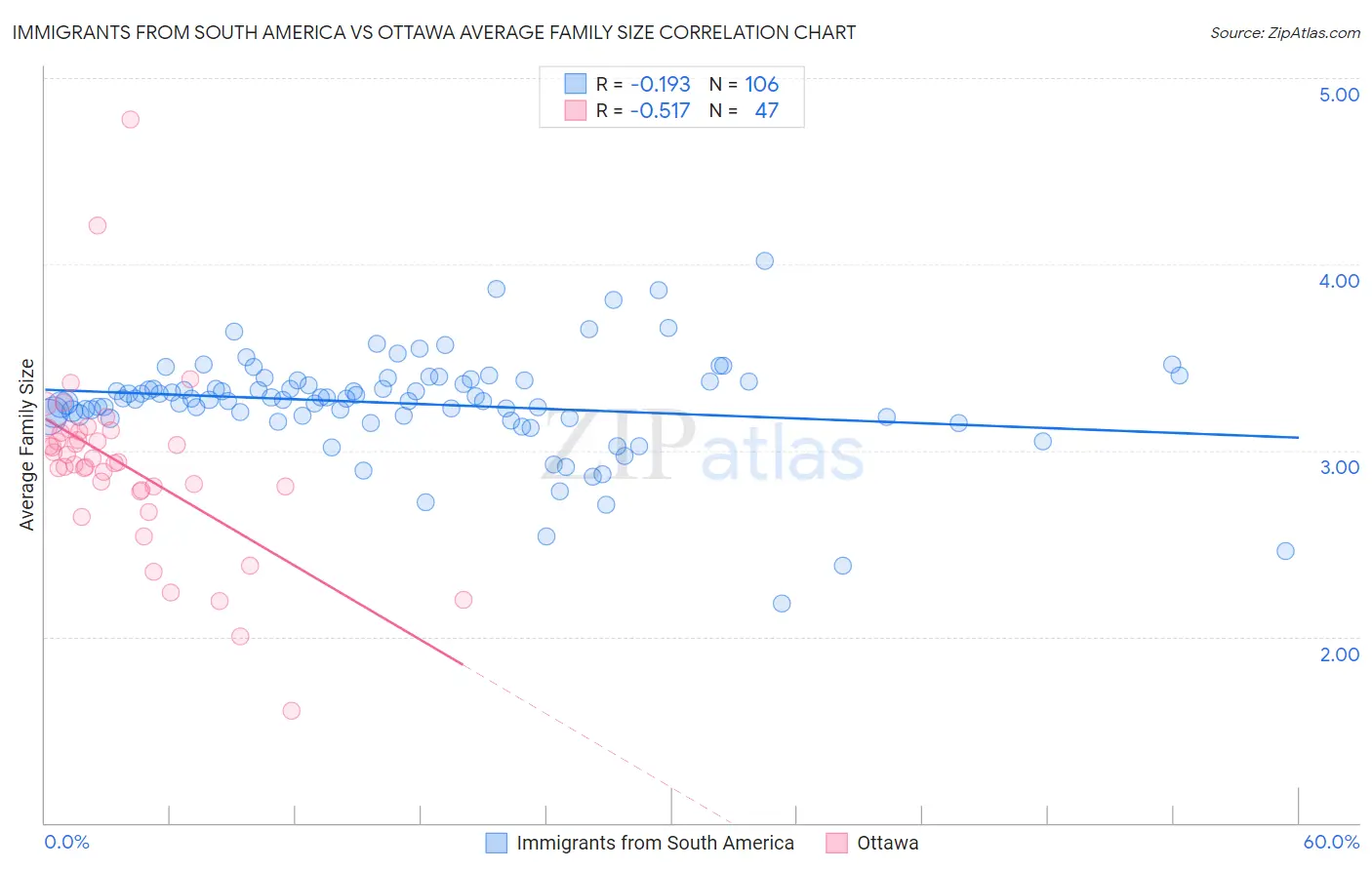 Immigrants from South America vs Ottawa Average Family Size