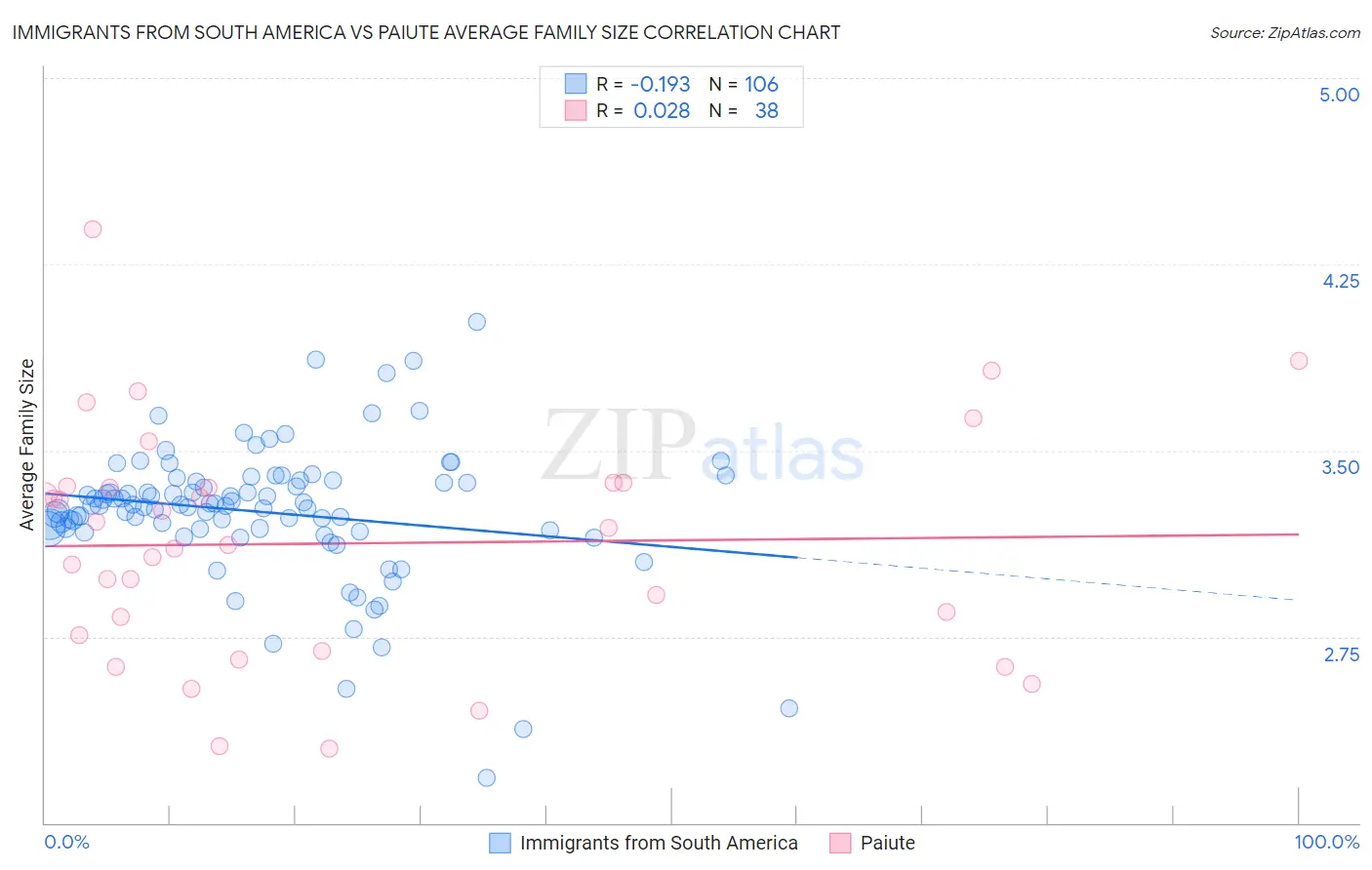 Immigrants from South America vs Paiute Average Family Size