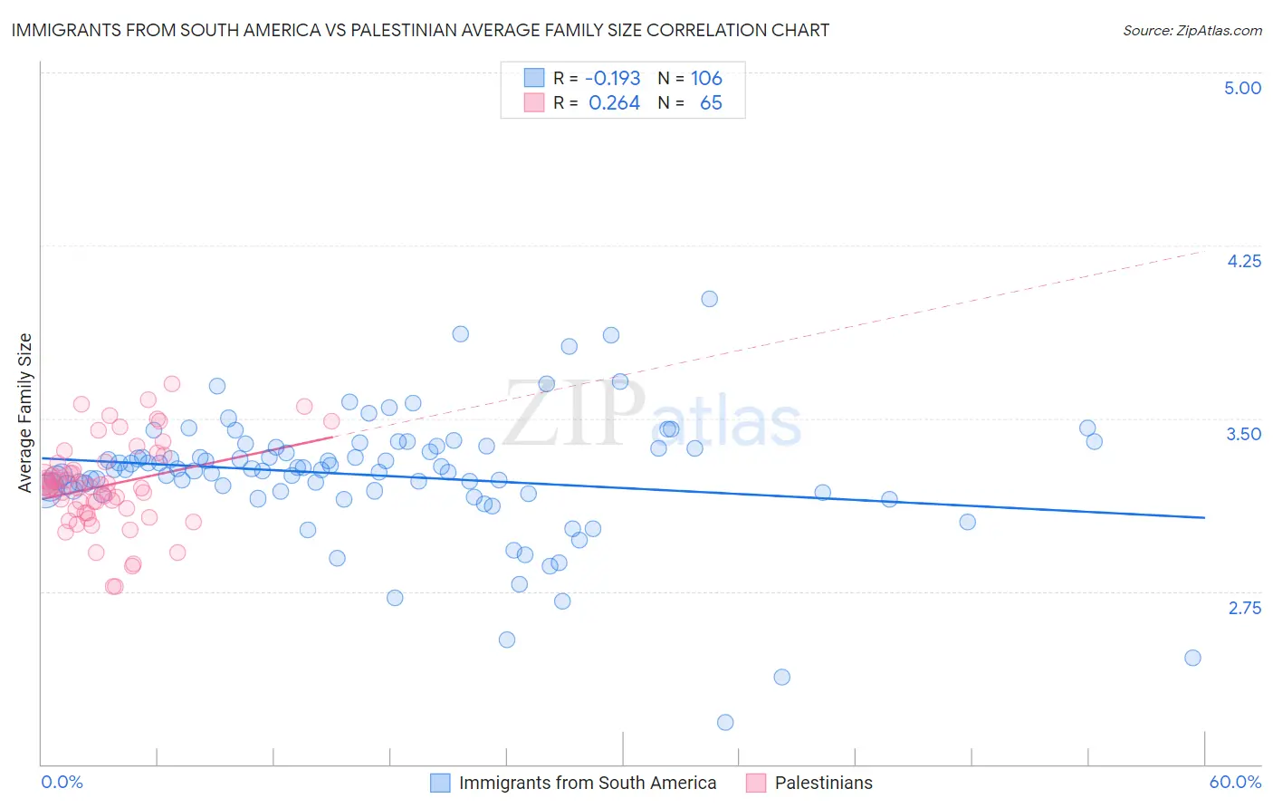 Immigrants from South America vs Palestinian Average Family Size