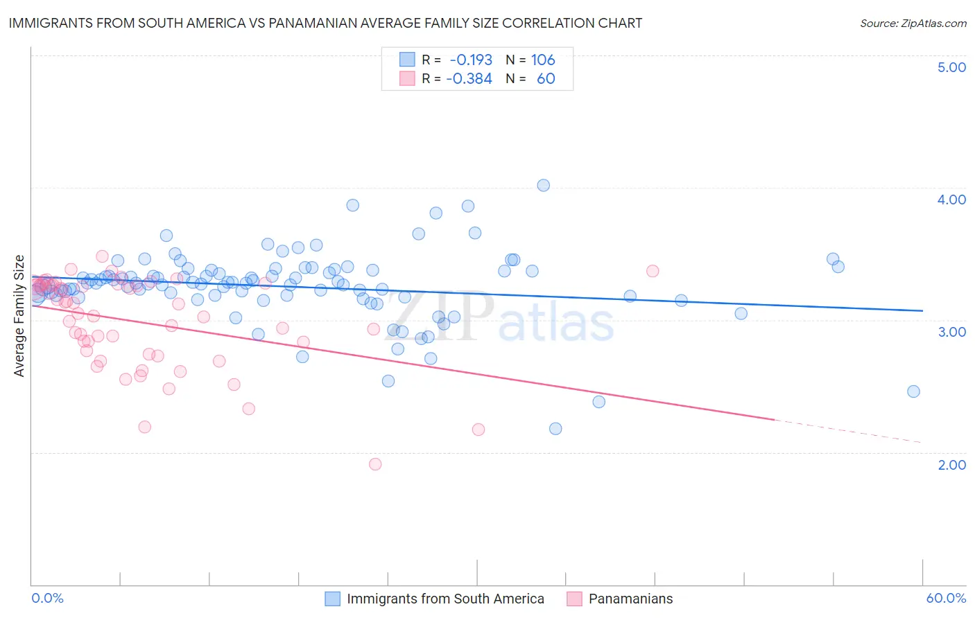 Immigrants from South America vs Panamanian Average Family Size