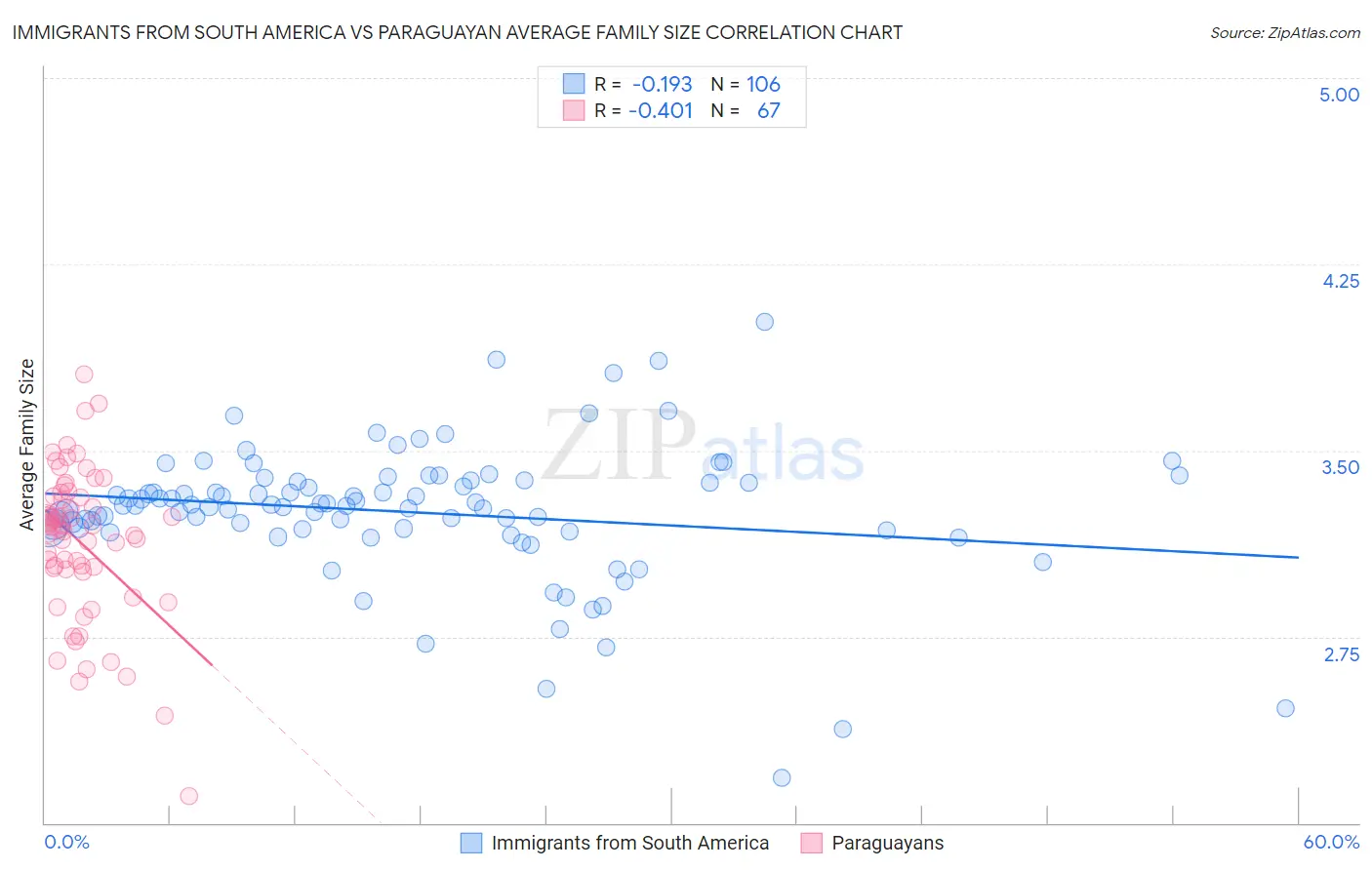 Immigrants from South America vs Paraguayan Average Family Size