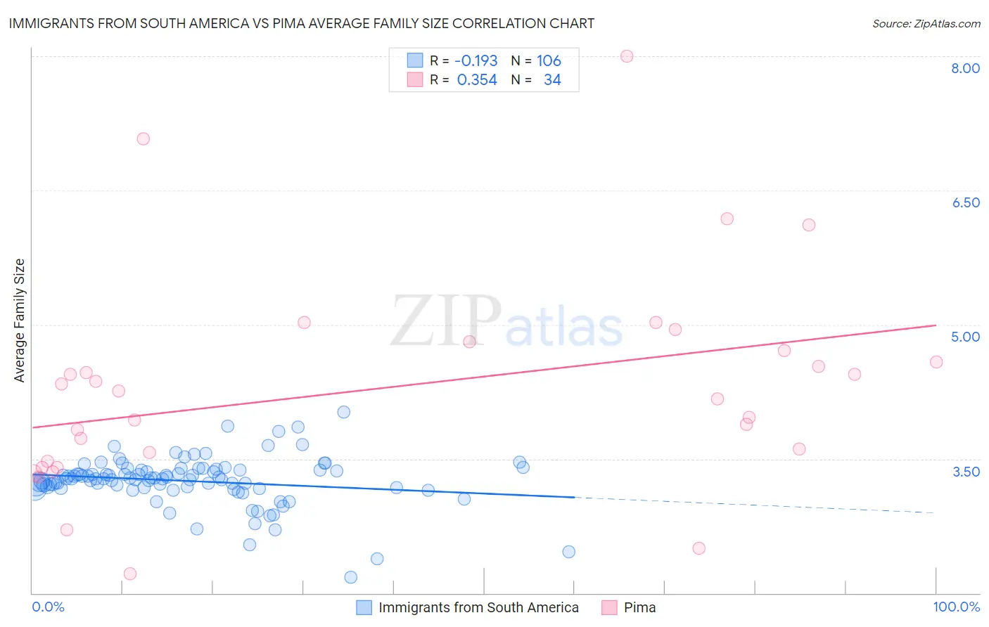 Immigrants from South America vs Pima Average Family Size