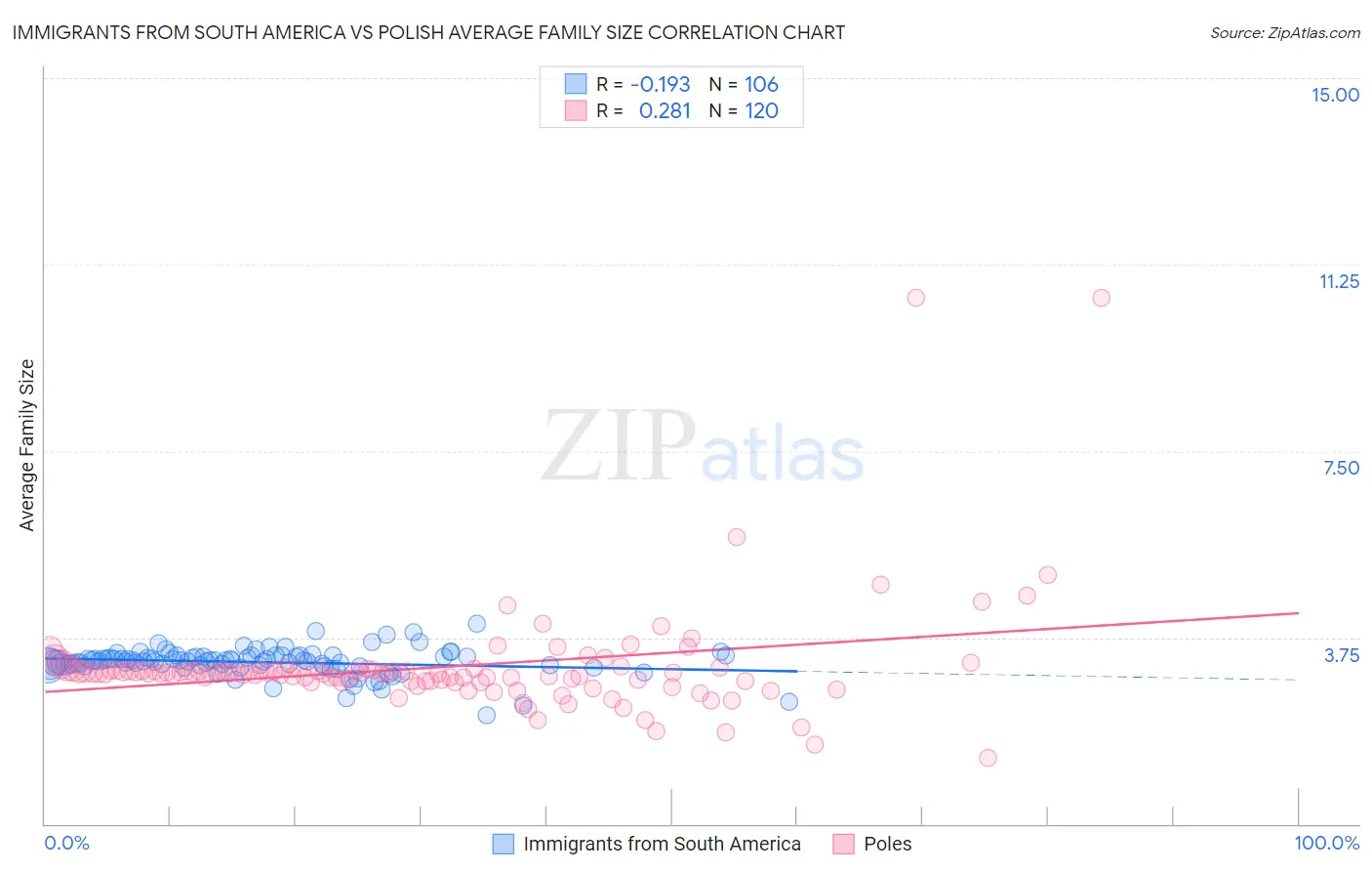 Immigrants from South America vs Polish Average Family Size