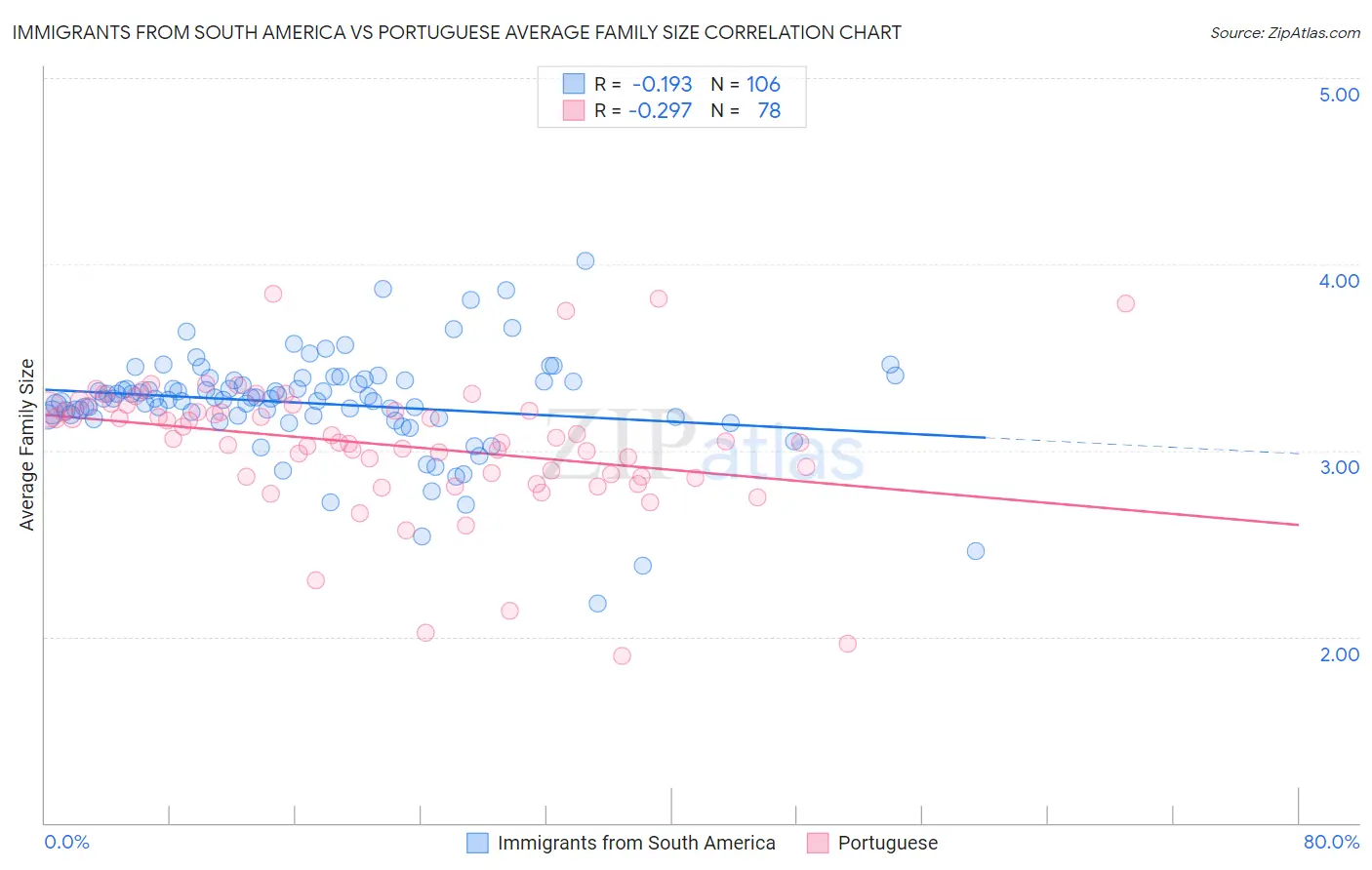 Immigrants from South America vs Portuguese Average Family Size