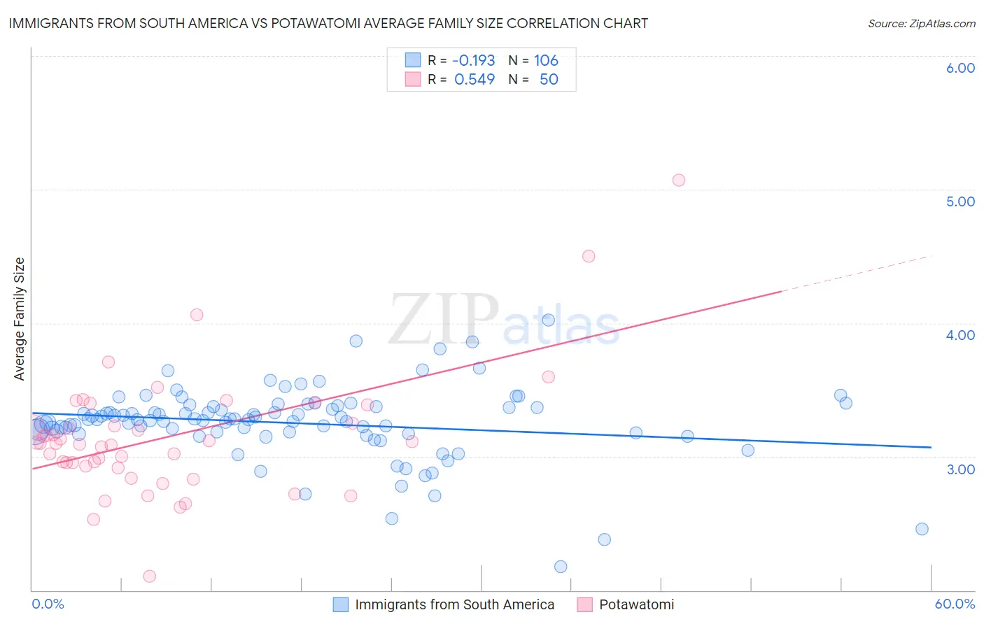 Immigrants from South America vs Potawatomi Average Family Size