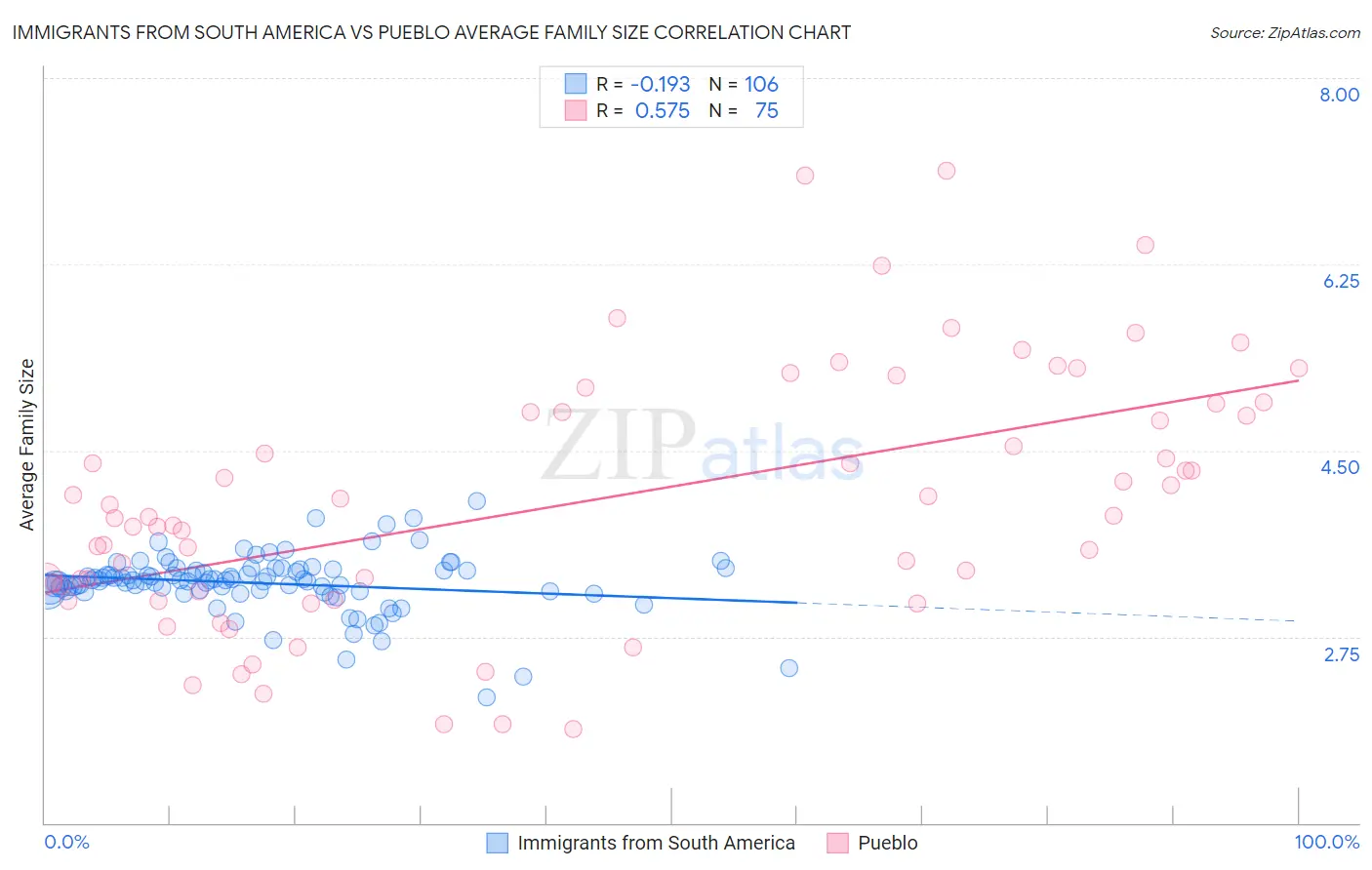 Immigrants from South America vs Pueblo Average Family Size