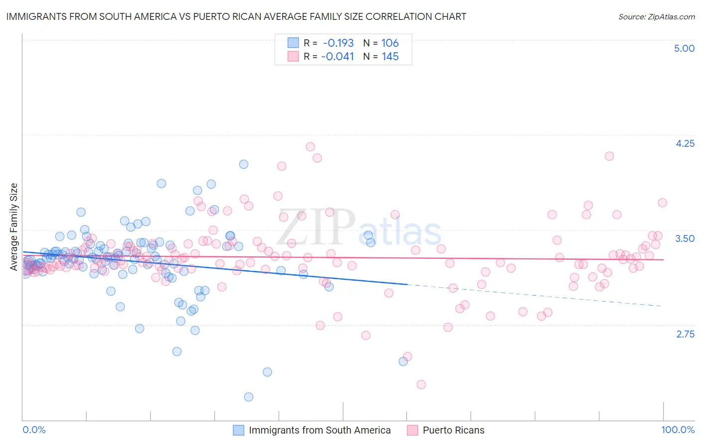 Immigrants from South America vs Puerto Rican Average Family Size