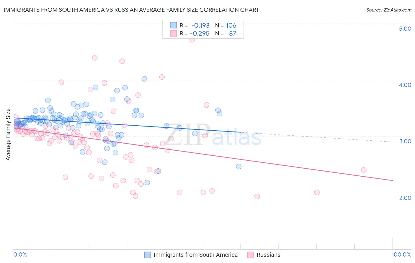 Immigrants from South America vs Russian Average Family Size