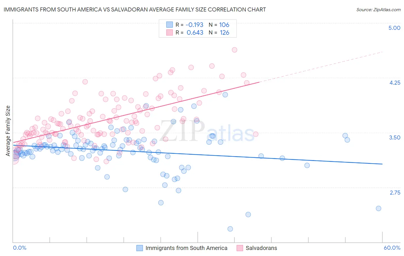 Immigrants from South America vs Salvadoran Average Family Size