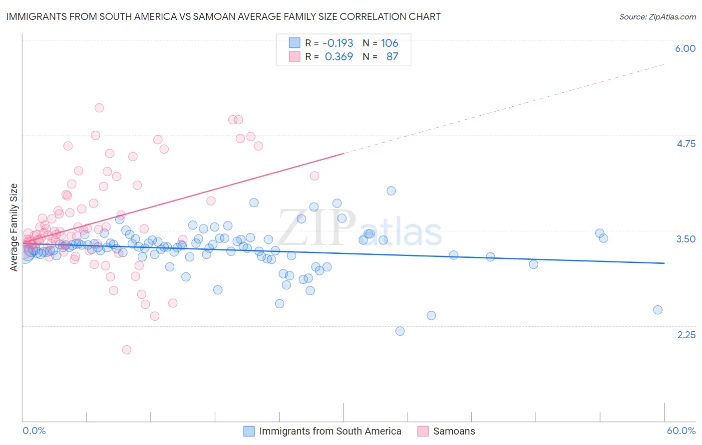 Immigrants from South America vs Samoan Average Family Size