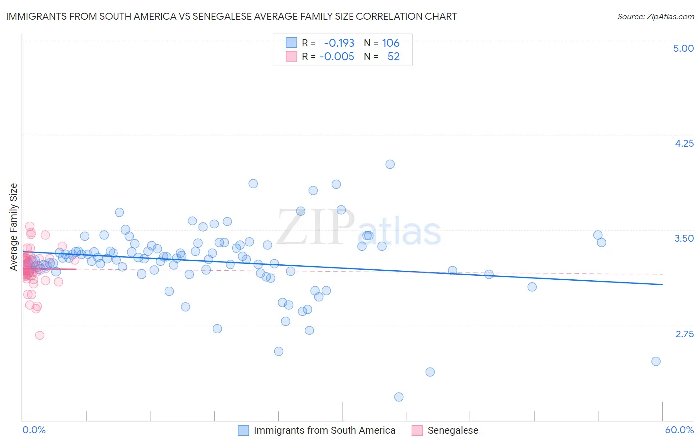 Immigrants from South America vs Senegalese Average Family Size