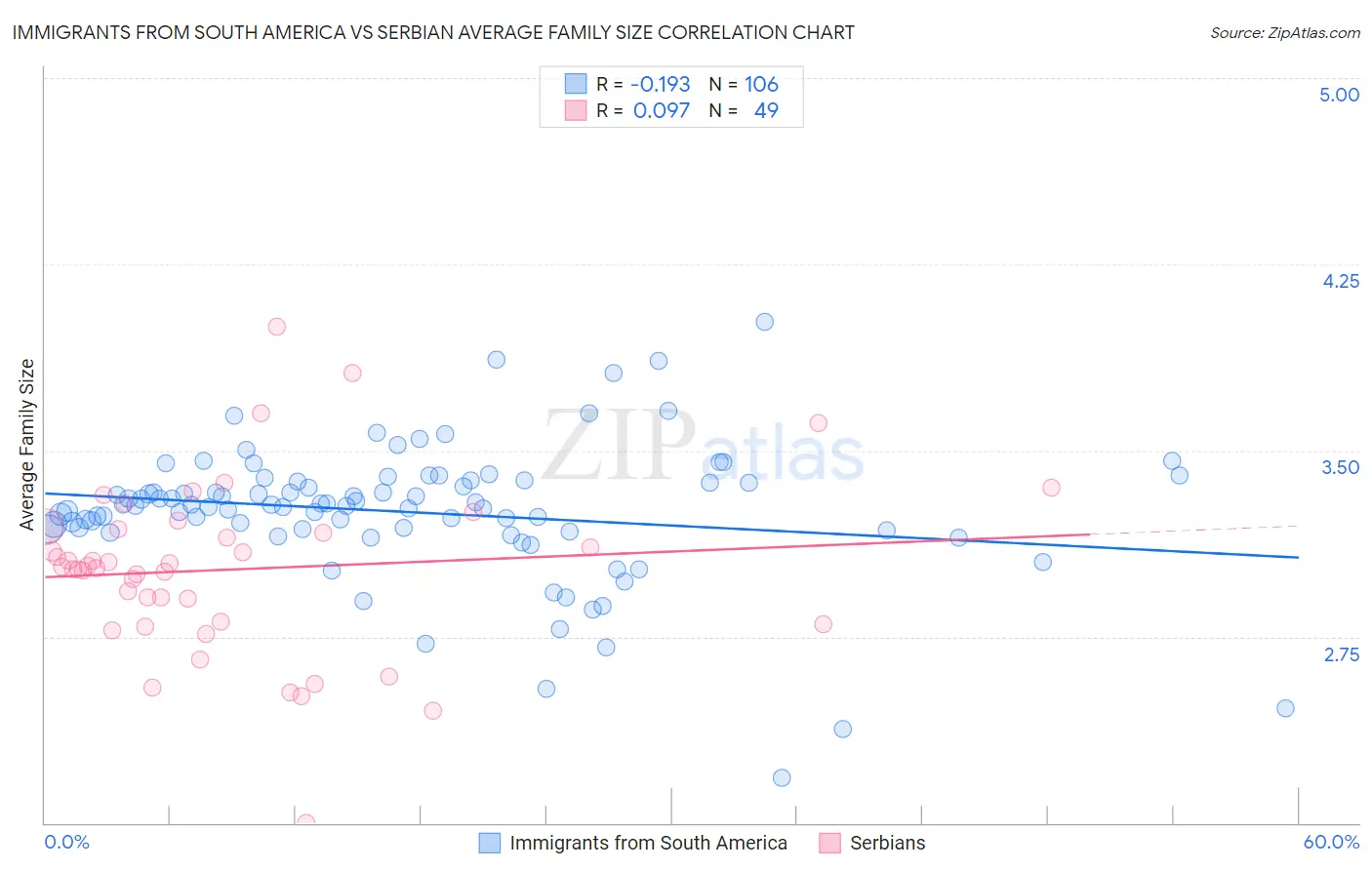 Immigrants from South America vs Serbian Average Family Size