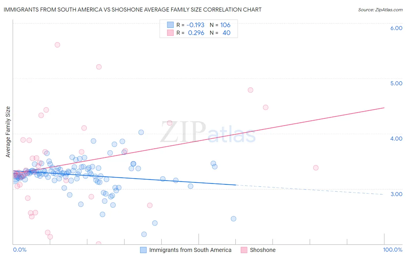 Immigrants from South America vs Shoshone Average Family Size