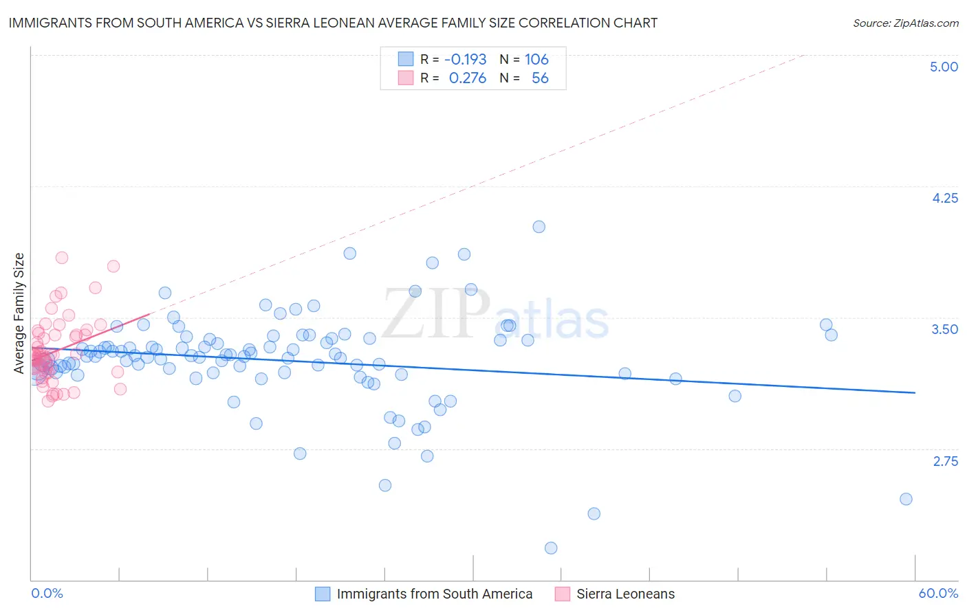 Immigrants from South America vs Sierra Leonean Average Family Size