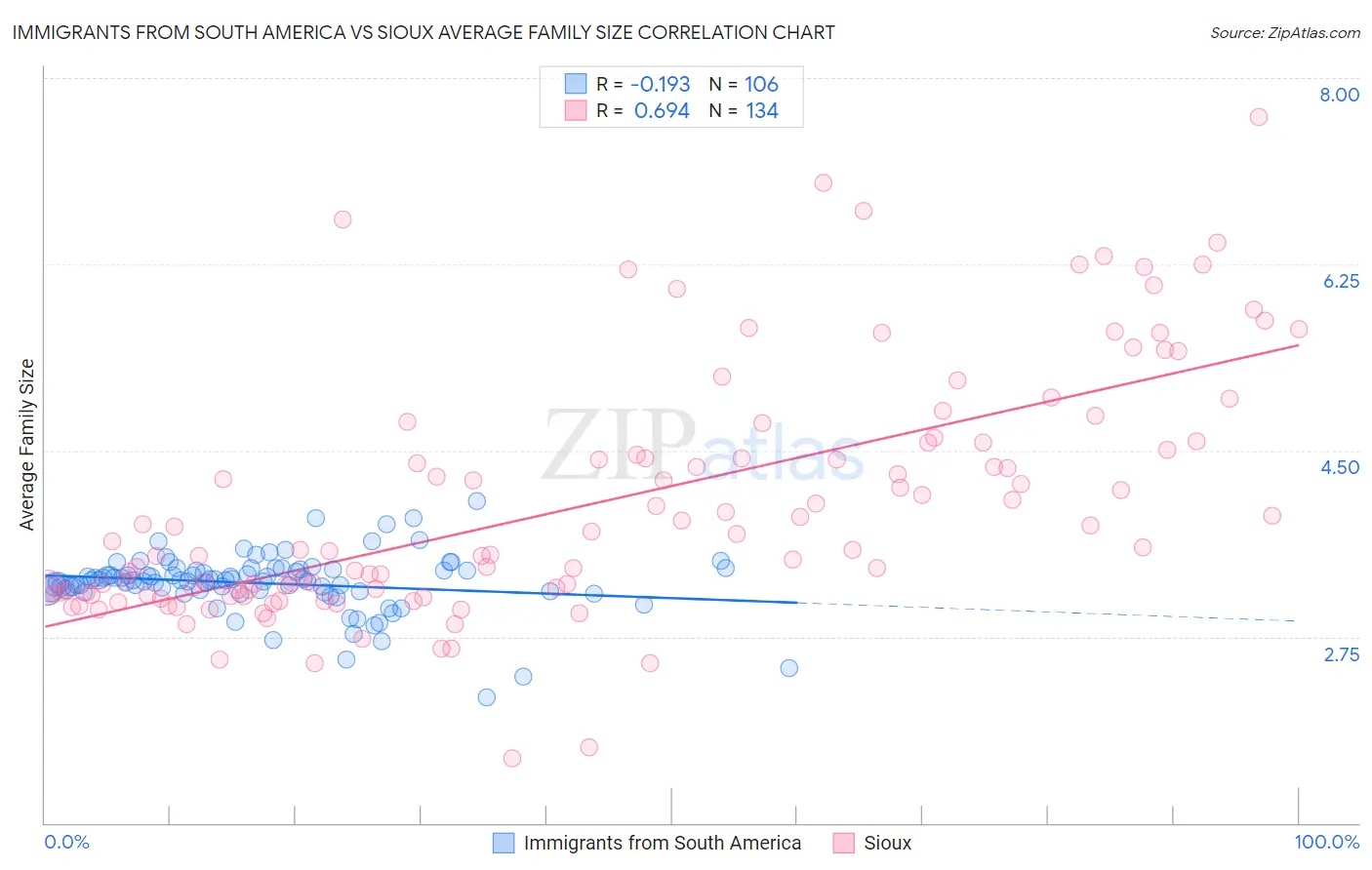 Immigrants from South America vs Sioux Average Family Size