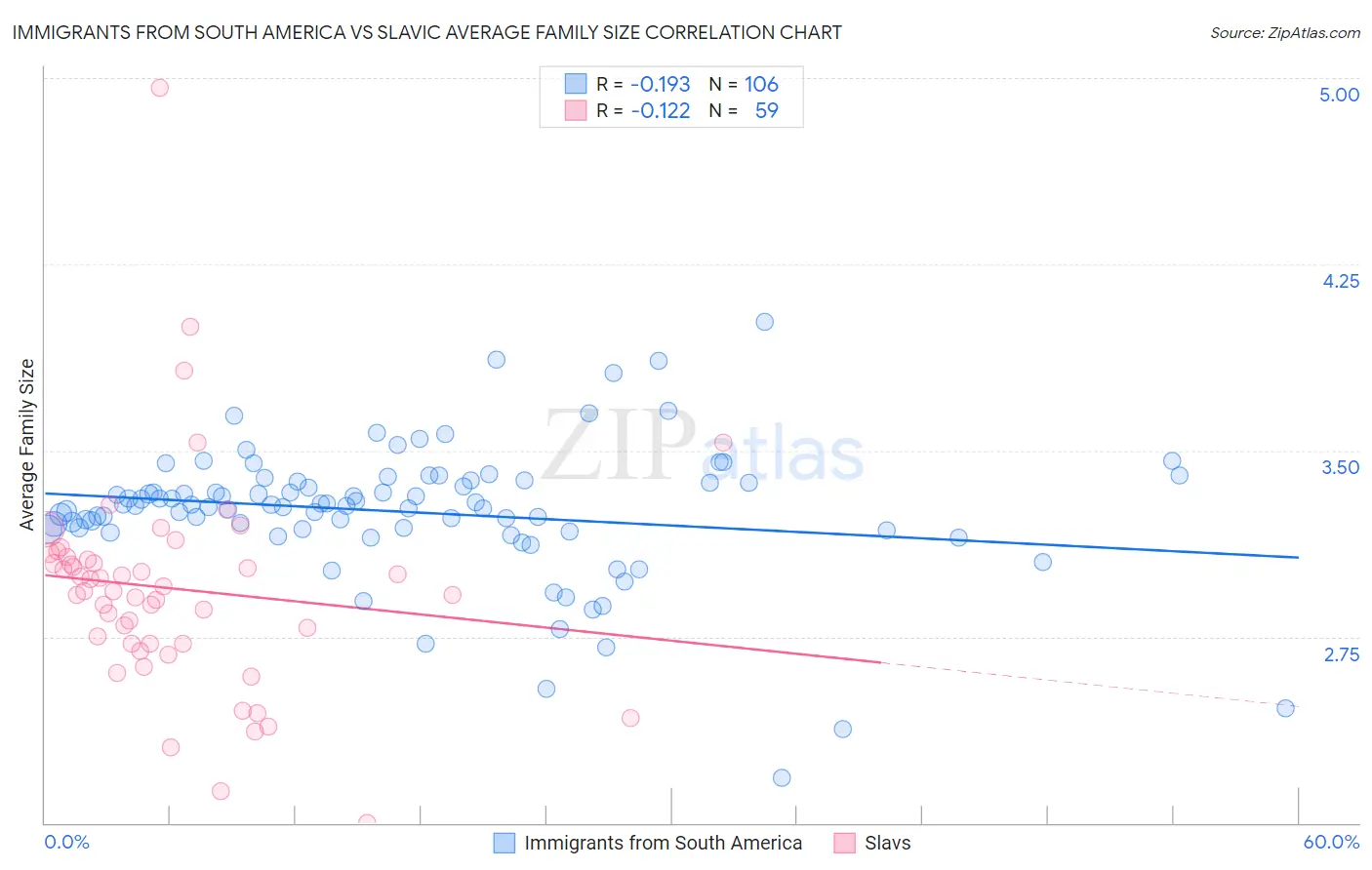 Immigrants from South America vs Slavic Average Family Size